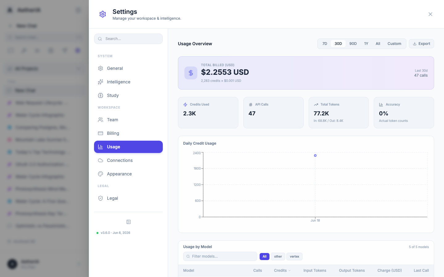 Advanced analytics — Usage and spend across 90-day, 1-year, and all-time ranges.