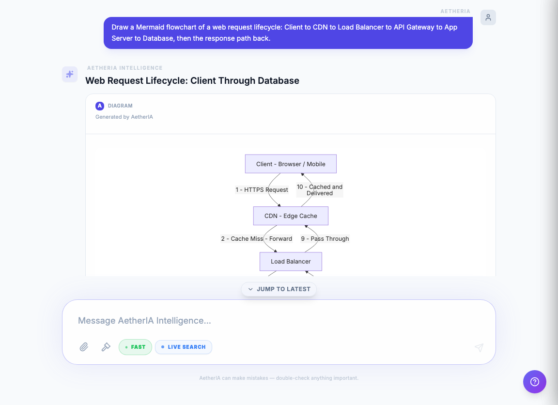 Diagrams from a sentence — Flowcharts, sequence & ER diagrams, PlantUML, and rendered LaTeX.