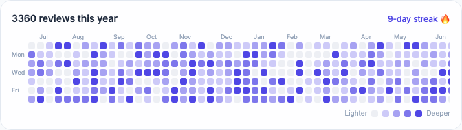 Study activity map — A full year of your review history at a glance — one square per day, with your current streak.